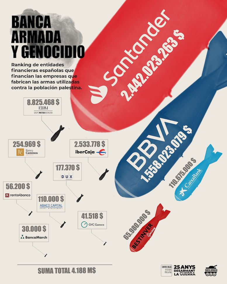 Campaña Fin al Comercio de Armas con Israel