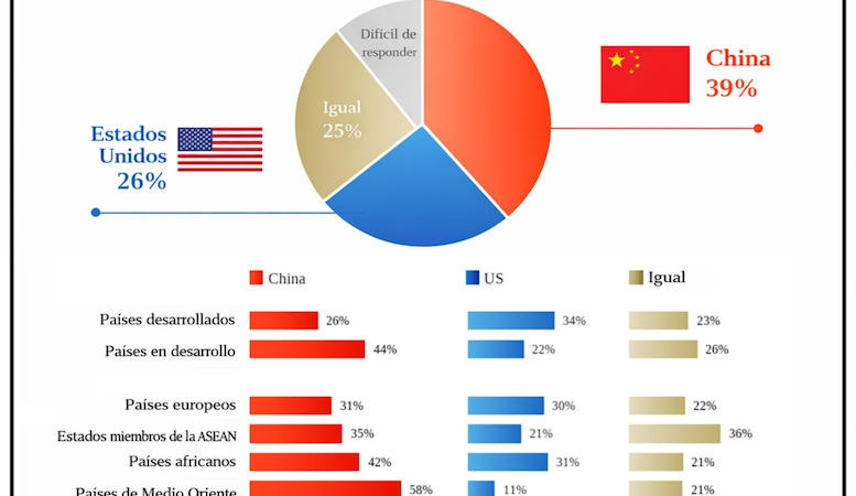 Nuevos datos de la opinión pública global sobre China y Estados Unidos