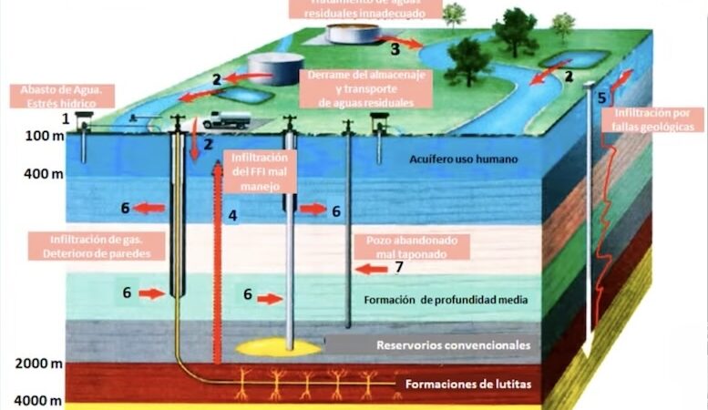 Fracking en México, más dependencia y devastación